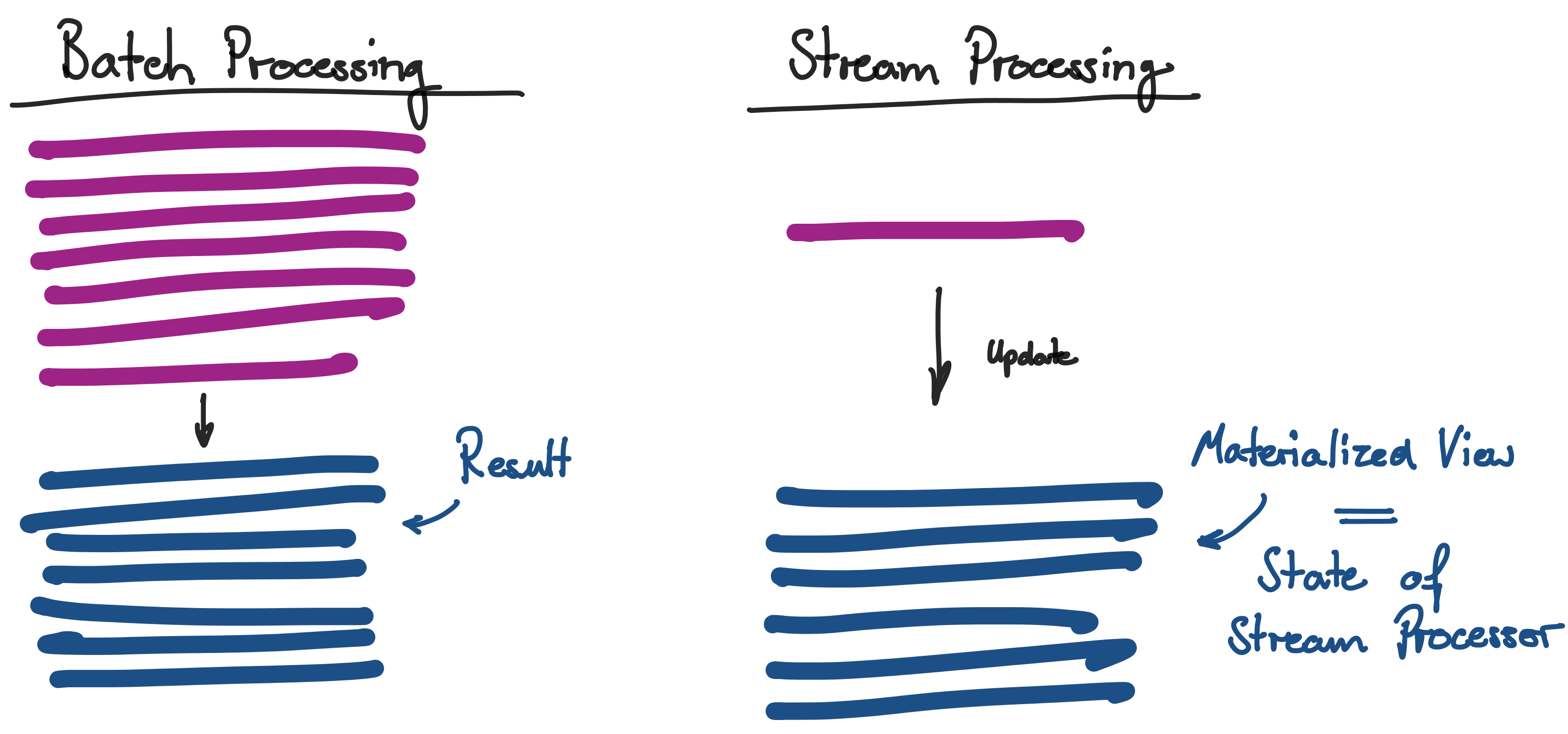 Comparison of batch and stream processing of event streams