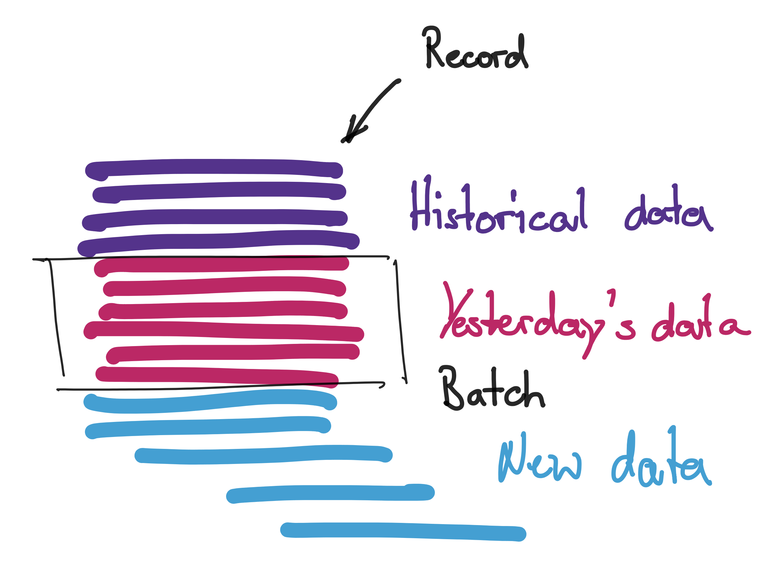 Illustration of batch processing of event streams