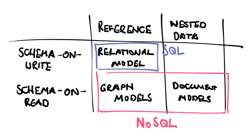 Table showing available data models