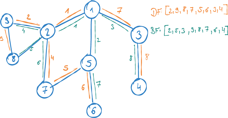 Describe breadth-first and depth-first graph search