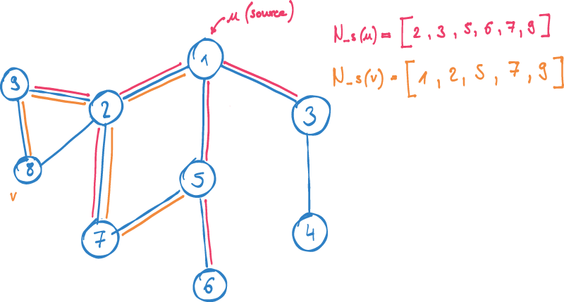 Sampling the context of a node in a graph