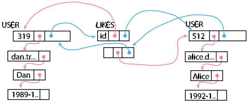 Storage model of a graph database