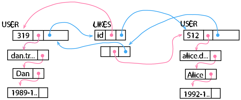 How graph databases model relationships with pointer