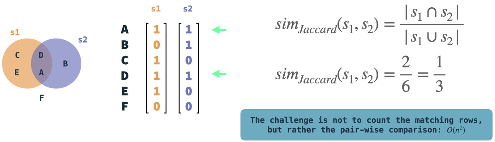 The Jaccard similarity measures similarity of sets, which can also be encoded as binary vectors. Image by author.