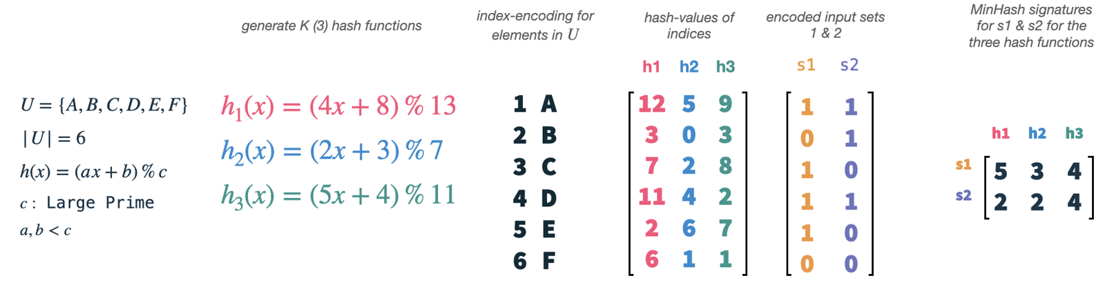 MinHashing is a technique from the locality-sensitive hashing family. It uses multiple hashing functions to generate a hashing signature. The signatures of two sets collide with the probability of their Jaccard similarity. Image by author.