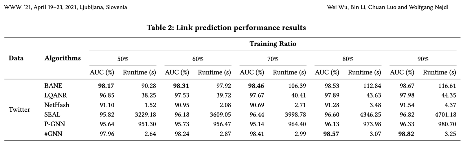 HashGNN is 2-4 orders of magnitudes faster than learning-based algorithms, while delivering comparable results. Image taken from: https://arxiv.org/abs/2105.14280.