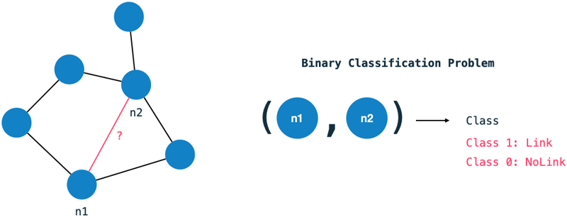 Graph Link Predictions can be interpreted as a binary classification problem.