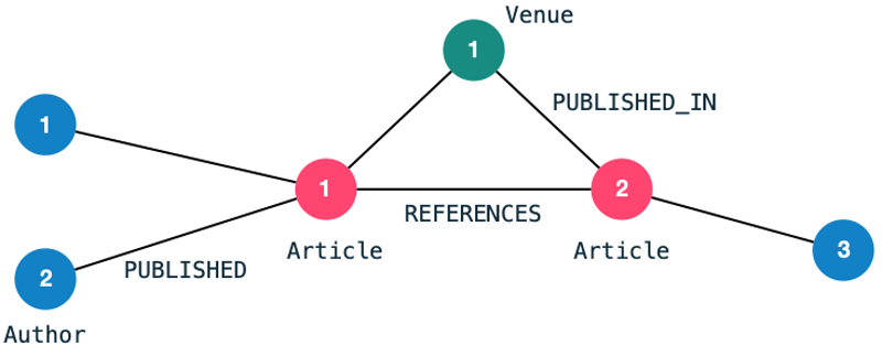 Image: Citation-Graph schema consisting of Authors, Articles, Venues and relationships PUBLISHED, REFERENCES, PUBLISHED_IN.