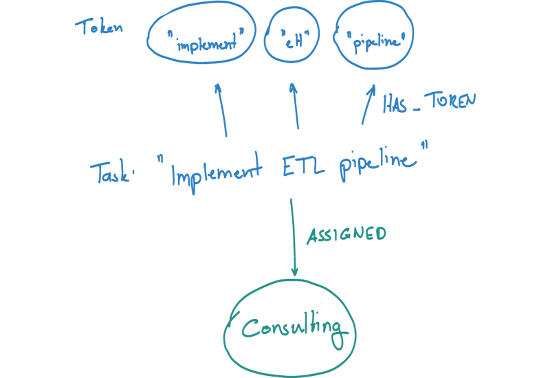 Graph data model: Tasks and tokens