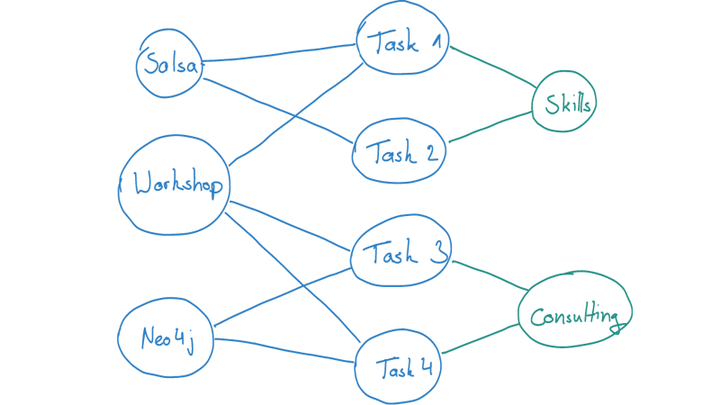 Graph data model: Tasks and tokens