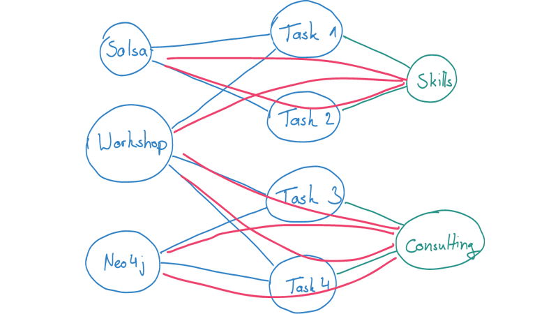 Example: Indirect relations between token and areas