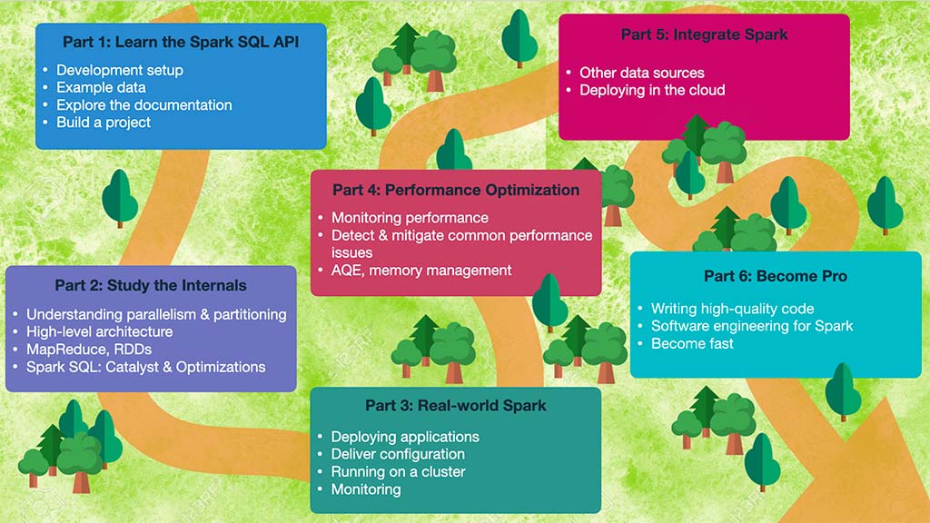 A schematic learning roadmap depicting the journey to learn Apache Spark to pro-level. The roadmap contains six milestones like: Learn SparkSQL, study internals, optimize performance, become pro.