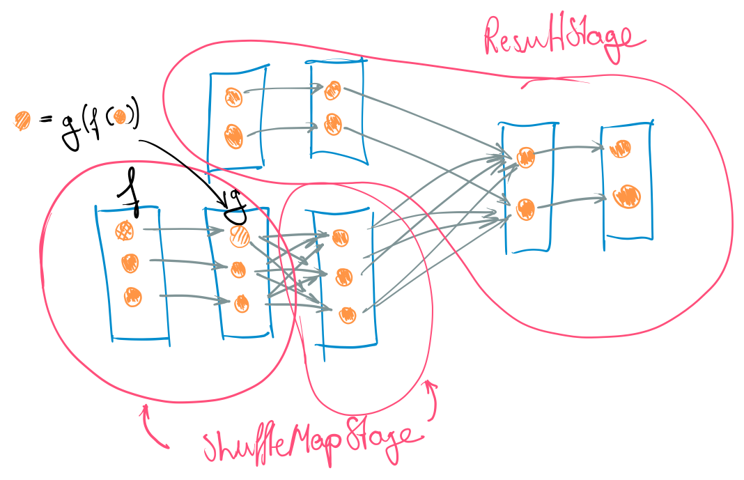 Illustration of Apache Spark physical plan stages